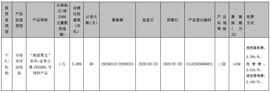 海口农商银行 “海盈聚宝”系列-金享公募2020001号封闭式净值型理财产品 理财产品发行公告