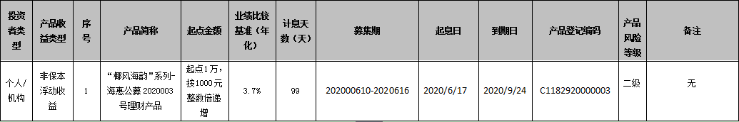 海口农商银行 “椰风海韵”系列-海惠公募2020003号理财产品到期公告