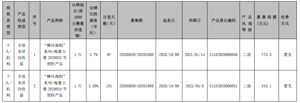 海口农商银行 “椰风海韵”系列-海惠公募2020033、2020034号理财产品发行公告