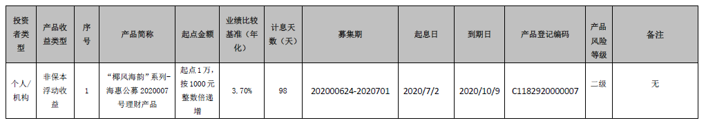 海口农商银行 “椰风海韵”系列-海惠公募2020007号理财产品到期公告