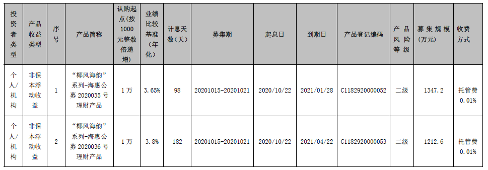 海口农商银行 “椰风海韵”系列-海惠公募2020035、2020036号理财产品发行公告