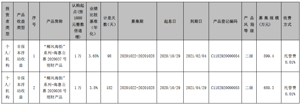 海口农商银行 “椰风海韵”系列-海惠公募2020037、2020038号理财产品发行公告