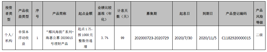 海口农商银行 “椰风海韵”系列-海惠公募2020015号理财产品到期公告