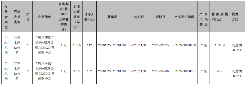 海口农商银行 “椰风海韵”系列-海惠公募2020039、2020040号理财产品发行公告