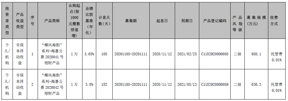 海口农商银行 “椰风海韵”系列-海惠公募2020041、2020042号理财产品发行公告