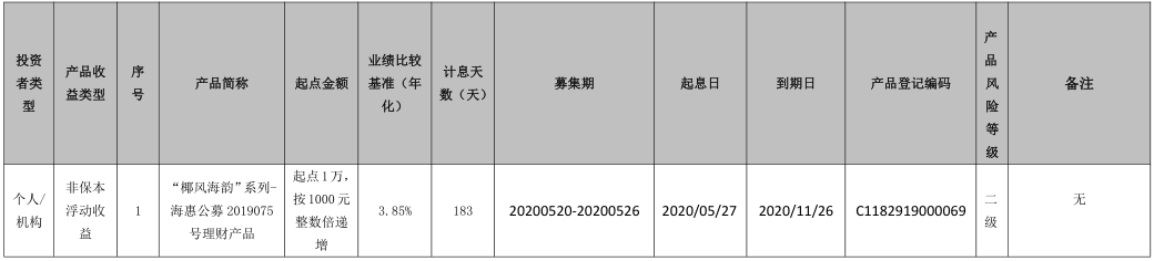 海口农商银行 “椰风海韵”系列-海惠公募2019075号理财产品到期公告