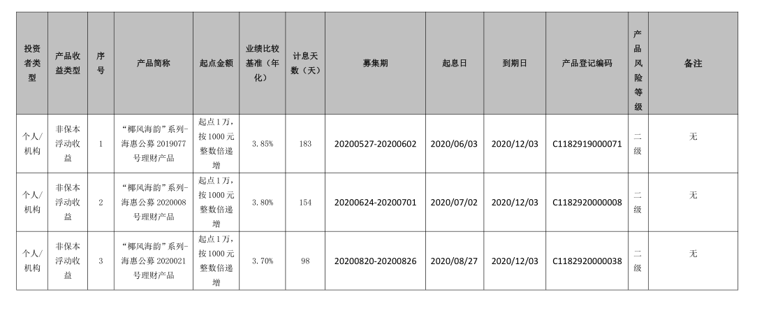 海口农商银行 “椰风海韵”系列-海惠公募2019077、2020008、2020021号理财产品到期公告