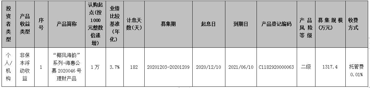 海口农商银行 “椰风海韵”系列-海惠公募2020046号理财产品发行公告