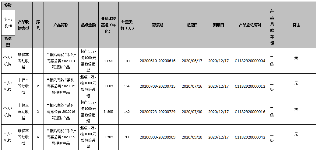 海口农商银行 “椰风海韵”系列-海惠公募2020004、2020012、2020016、2020025号理财产品到期公告