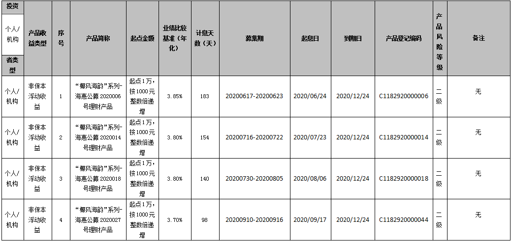 海口农商银行 “椰风海韵”系列-海惠公募2020006、2020014、2020018、2020027号理财产品到期公告