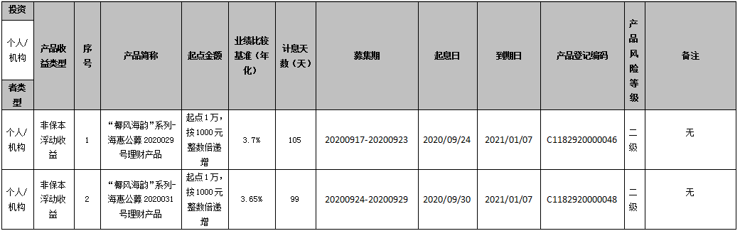 海口农商银行 “椰风海韵”系列-海惠公募2020029、2020031号理财产品到期公告