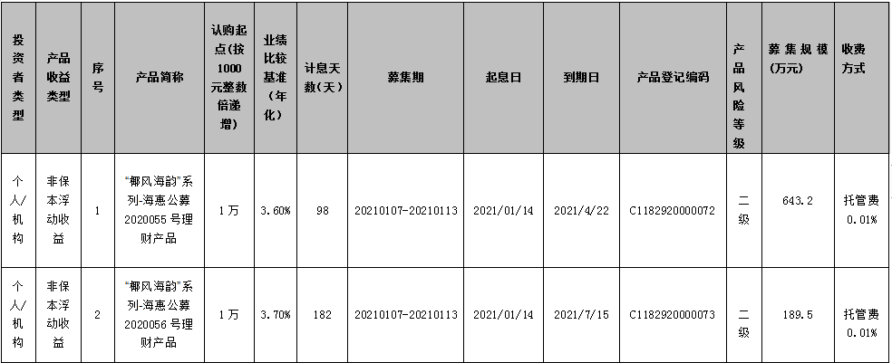 海口农商银行 “椰风海韵”系列-海惠公募2020055、2020056号理财产品发行公告