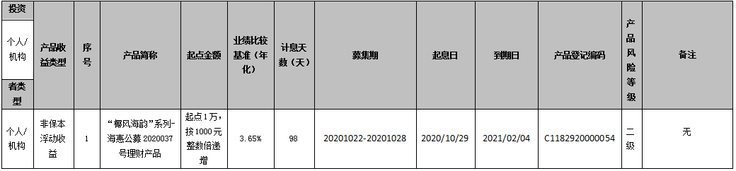 海口农商银行 “椰风海韵”系列-海惠公募2020037号理财产品到期公告