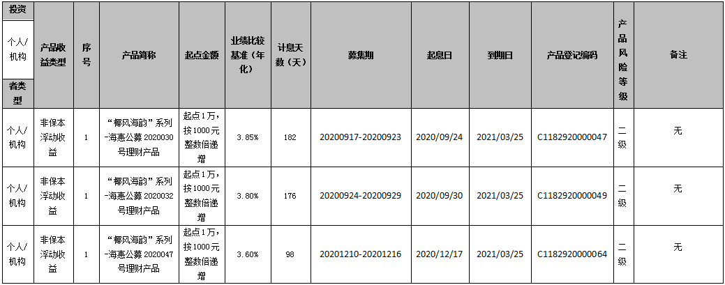 海口农商银行 “椰风海韵”系列-海惠公募2020030、2020032、2020047号理财产品到期公告