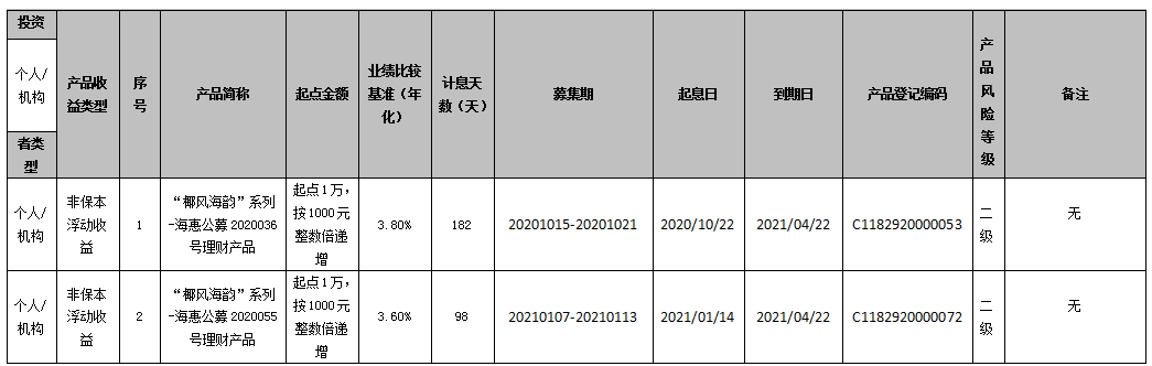 海口农商银行 “椰风海韵”系列-海惠公募2020036号、2020055号理财产品到期公告