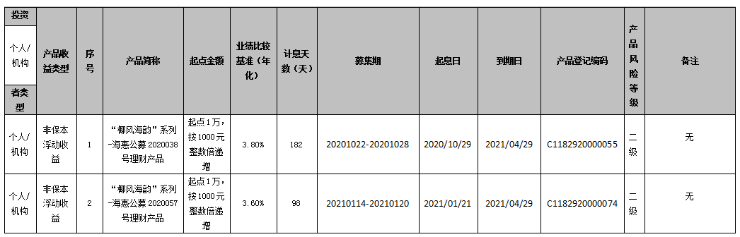 海口农商银行 “椰风海韵”系列-海惠公募2020038号、2020057号理财产品到期公告
