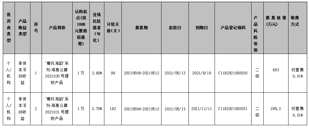 海口农商银行 “椰风海韵”系列-海惠公募2021030、2021031号理财产品发行公告