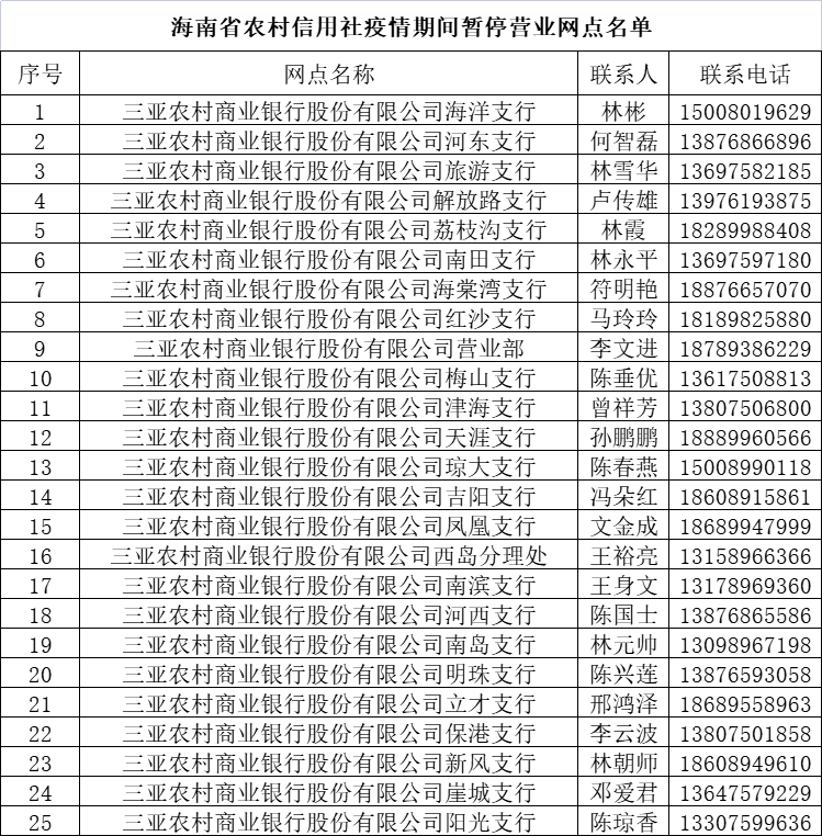 海南省农村信用社关于部分营业网点暂停营业的紧急公告